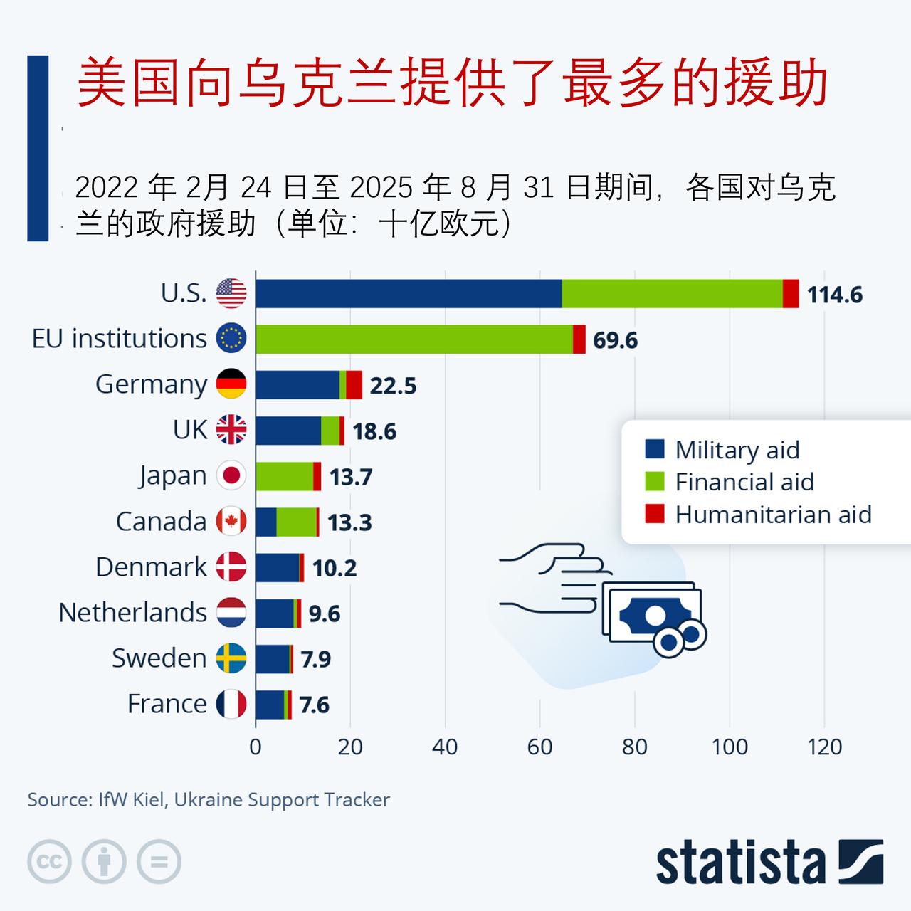迄今为止，外界向乌克兰提供多少援助？谁向乌克兰提供的援助最多？根据基尔世界经