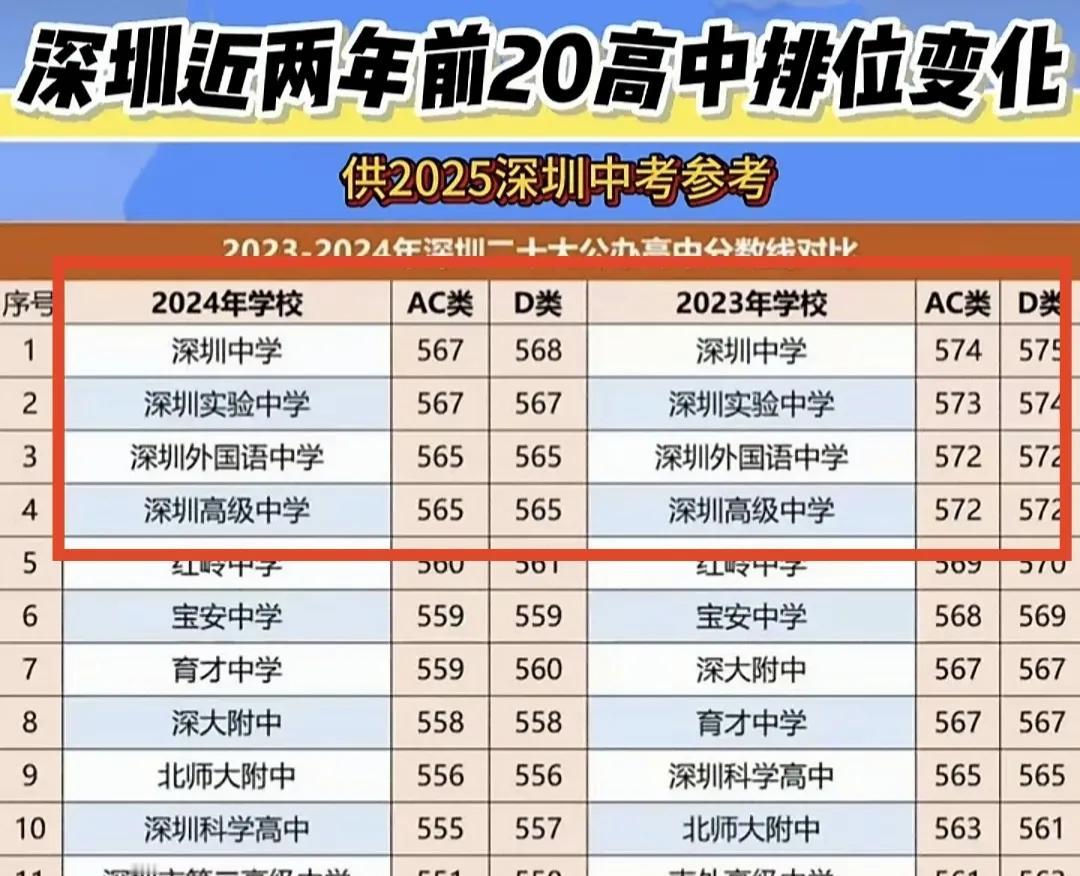现在大家习惯以清华北大录取人数来衡量一所超级中学的实力，如果按照这个标，深圳中学