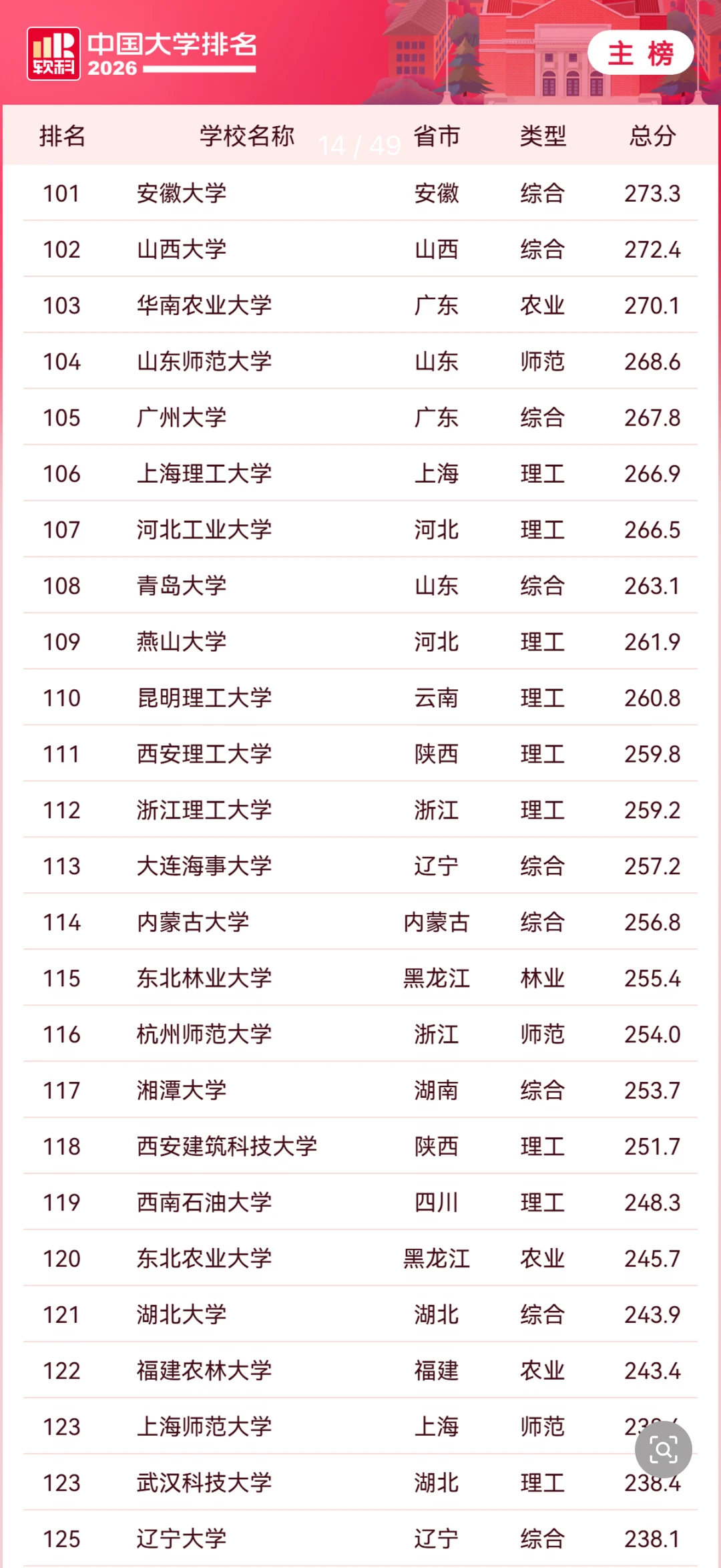 软科2026中国大学排名（后100名）