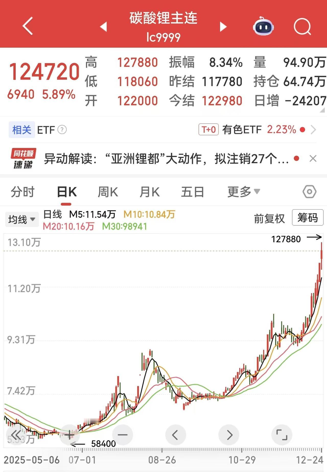 碳酸锂期货今天又是一度暴涨超8个点，每吨价格逼近了13万元，但股市好像却并不感冒