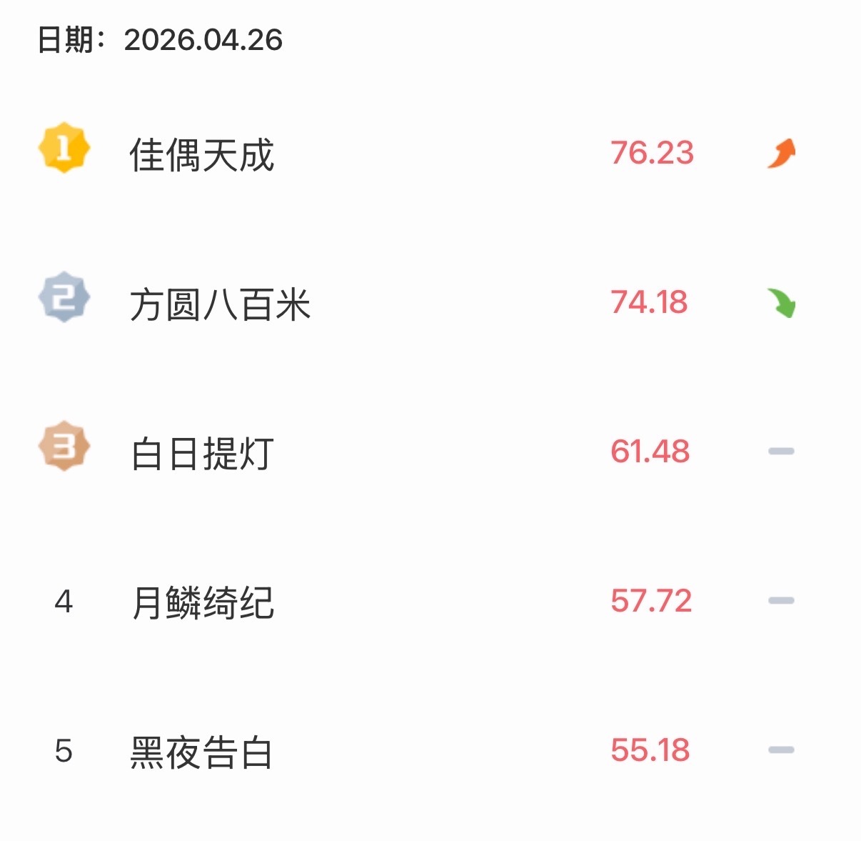 佳偶天成V榜TOP1佳偶天成V榜登顶恭喜任嘉伦新剧佳偶天成V榜登顶啦