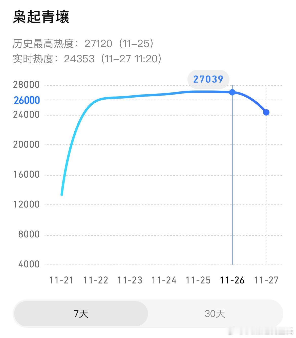 迪丽热巴、陈星旭枭起青壤第5日数据百指9.7w，峰值14.2万（次日）抖指44