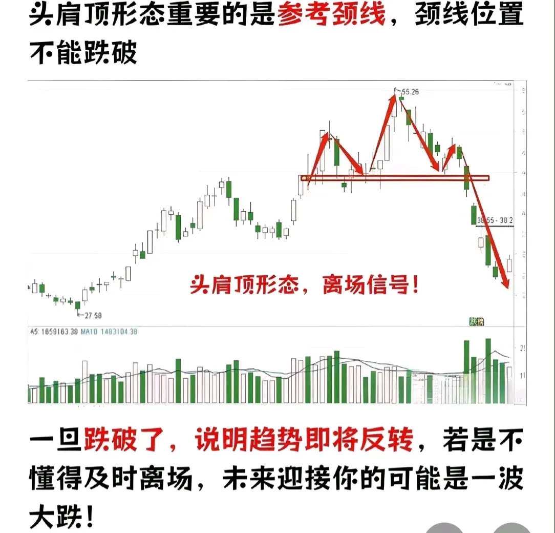 玩股票的都知道，K线出现头肩顶形态时得赶紧离场。头肩顶是常见的反转形态，当走势发