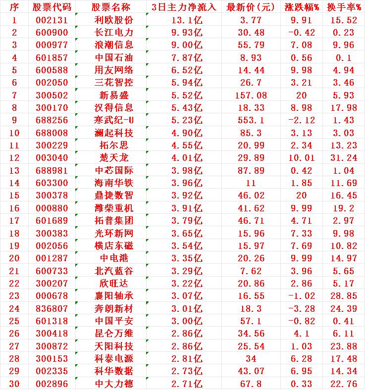 7月16日，前3天主力资金大幅买入这30名单！1利欧2长江3浪潮