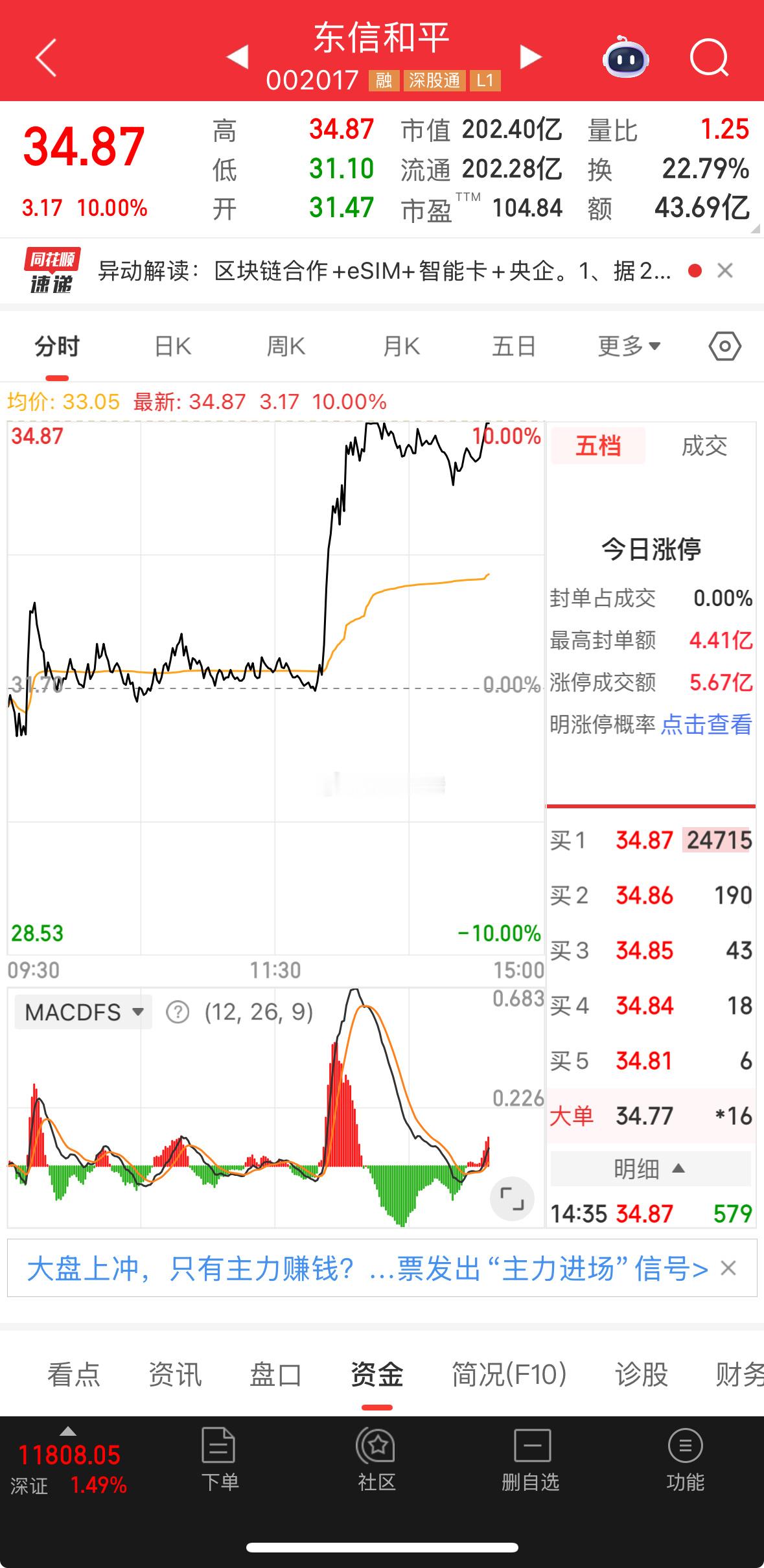 东信和平大家都知道吧，今天板了，而且我提示后涨多少了，还有人拿着的吗？​​​