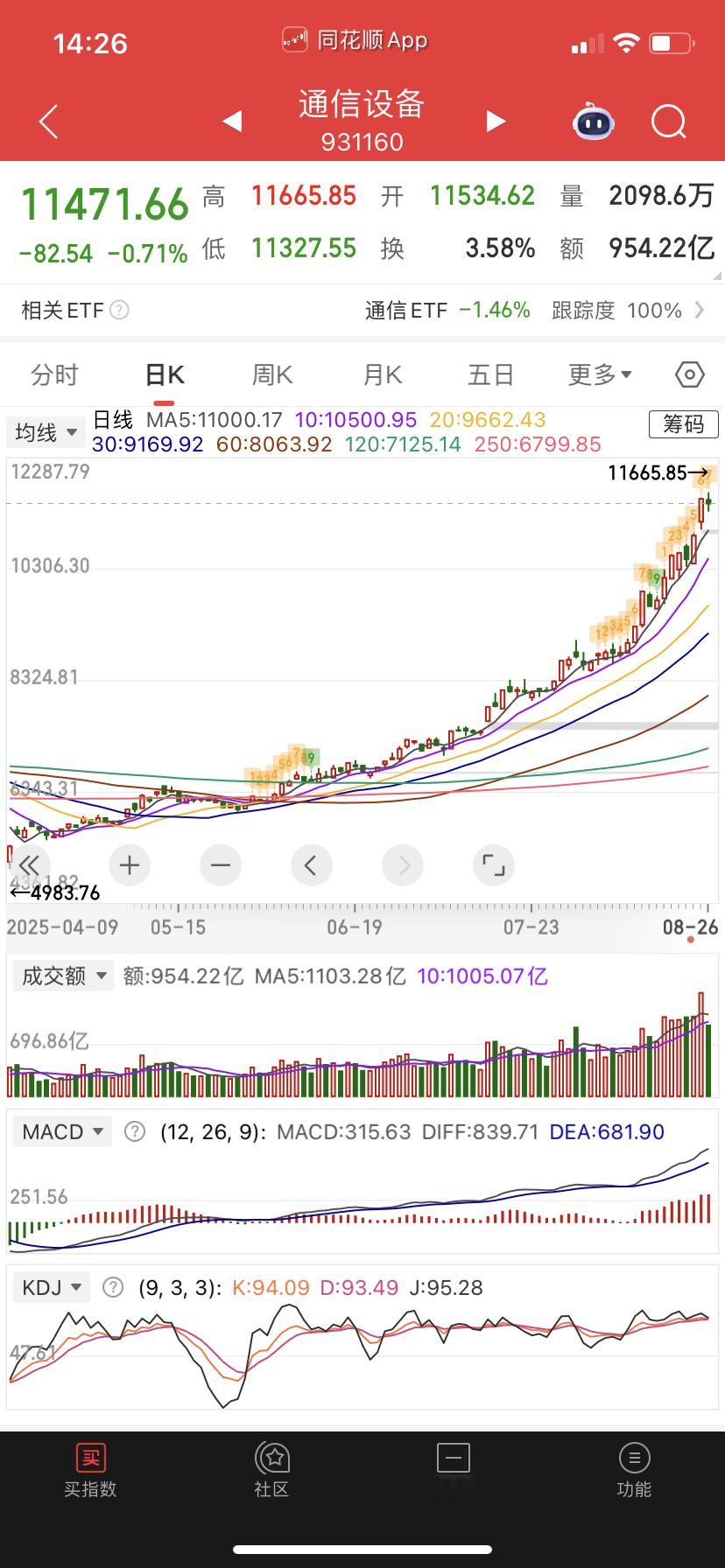 通信设备，这都上天打飞机了，没问题它就是一路涨，没见顶部结构。​​​