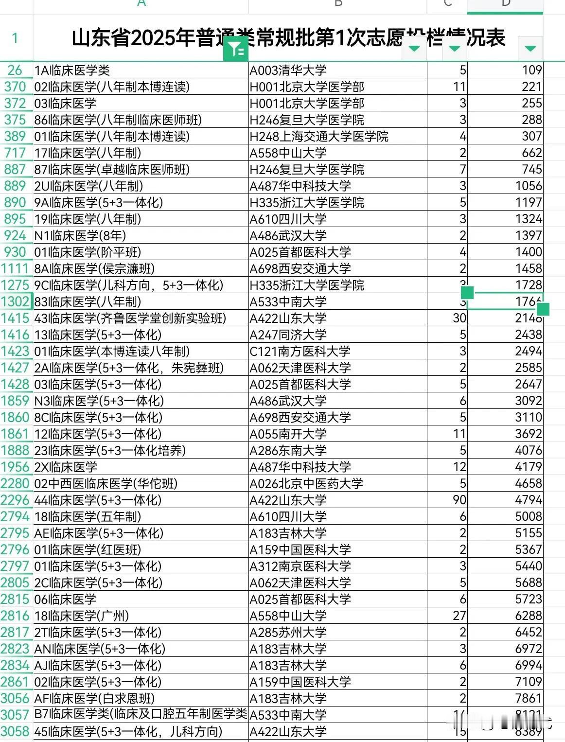 听说2025临床医学分数线"大跳水"！连张雪峰都开始感慨临床医学分数下降了。不下