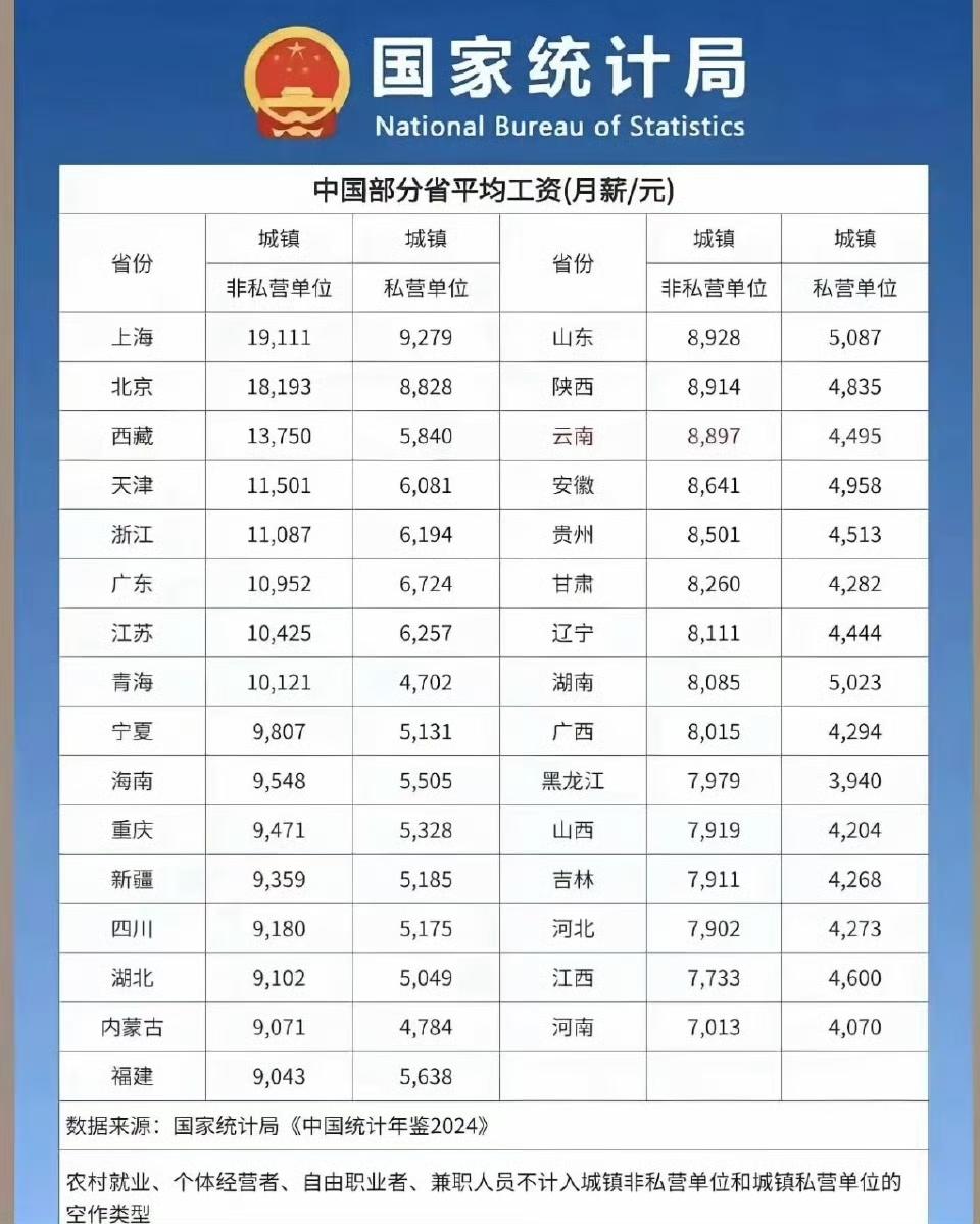 最近国家统计局公布的一组数据成了大家茶余饭后的热门话题——2024年全国城镇单位