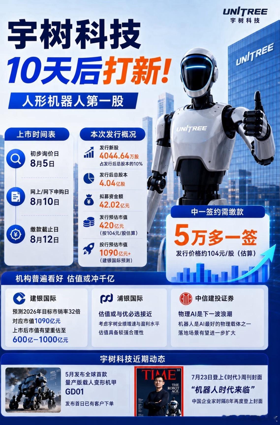 宇树科技688836要来了，8/10打新，8月下旬挂牌。•发行价≈