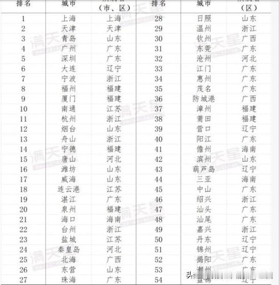 海洋经济最牛的54个城市。青岛：进军第3，升了。深圳：仅仅第5，降了。