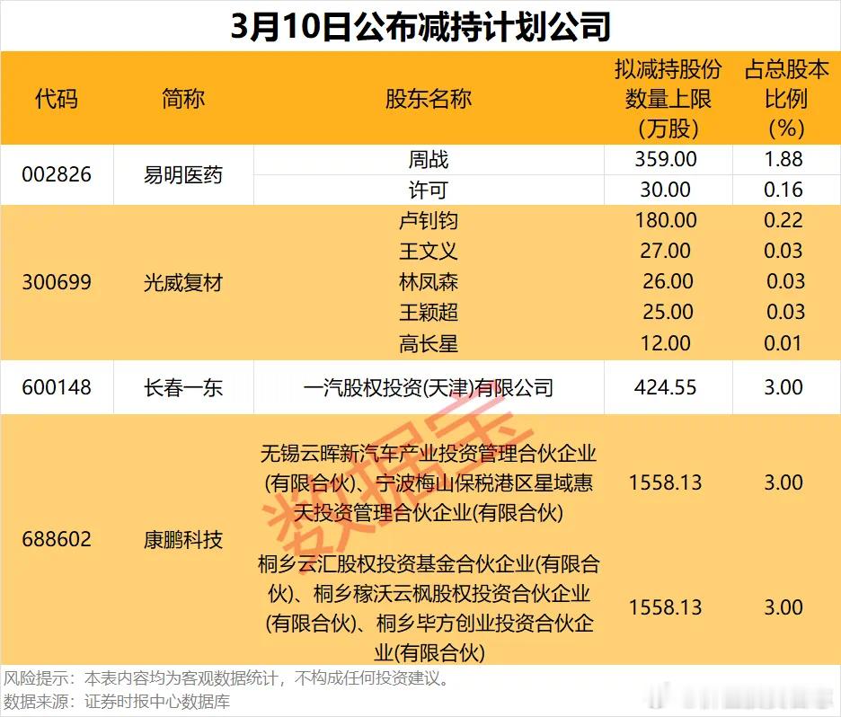 价值投资日志4家公司公布股东减持计划3月10日共有4家公司披露股东减持