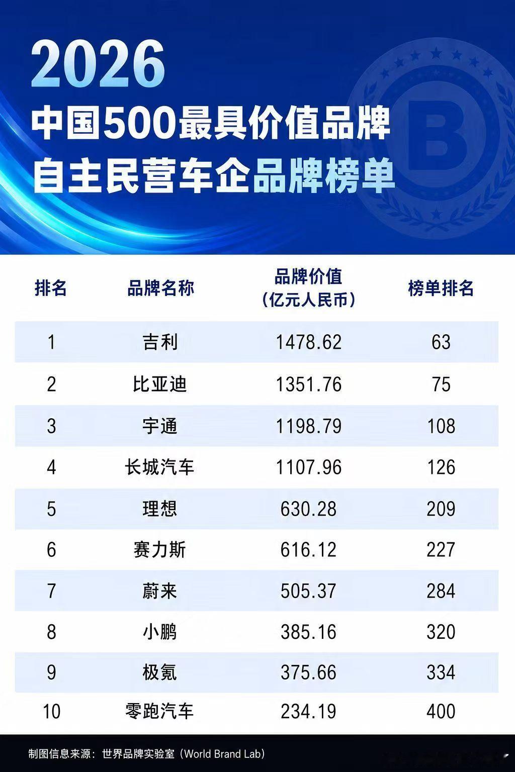 吉利居自主民营车企价值品牌榜首从本土制造到全球布局，国产车企坚守自主创新，权威榜