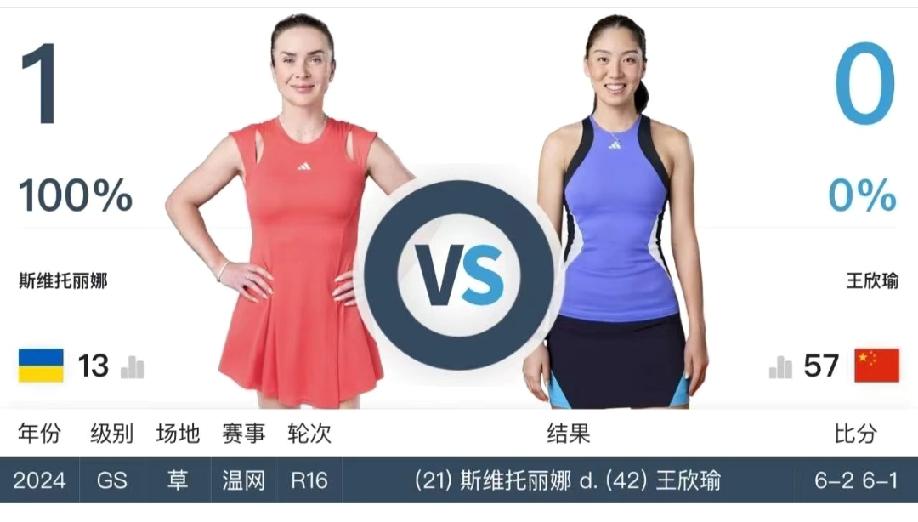 王欣瑜vs斯维托丽娜的这场奥克兰公开赛决赛，大家觉得王欣瑜的胜算有多少？两位球