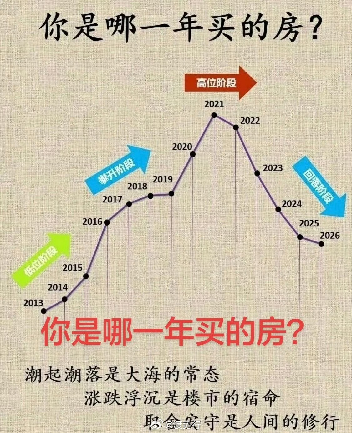 大部分城市房价跌破2016年【房产】全国房价分化加剧：多数城市仍在探底，上海或率
