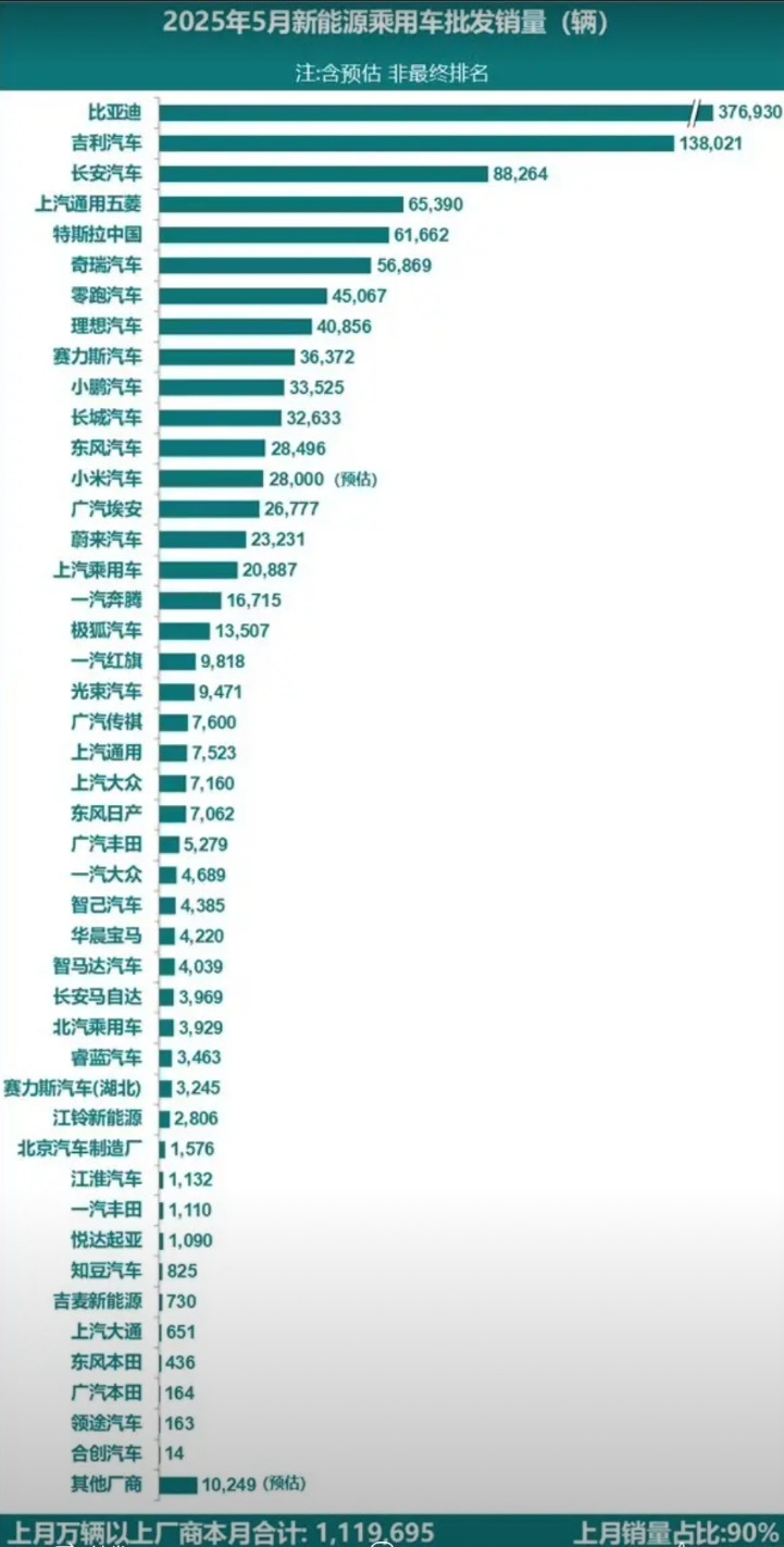 五月新能源汽车批发销量榜出炉。比亚迪37.6万，量的角度很吃力，不过海外爆发，
