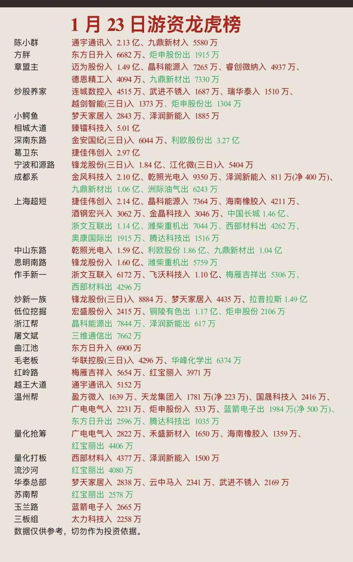 1.23周五游资抢筹焦点龙虎榜！群总再次出山，昨天没买陈小群