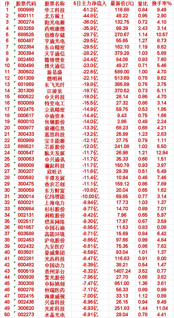 本周，整个市场“主力资金净流出的”50个股汇总华工科技：5日主力净流出51