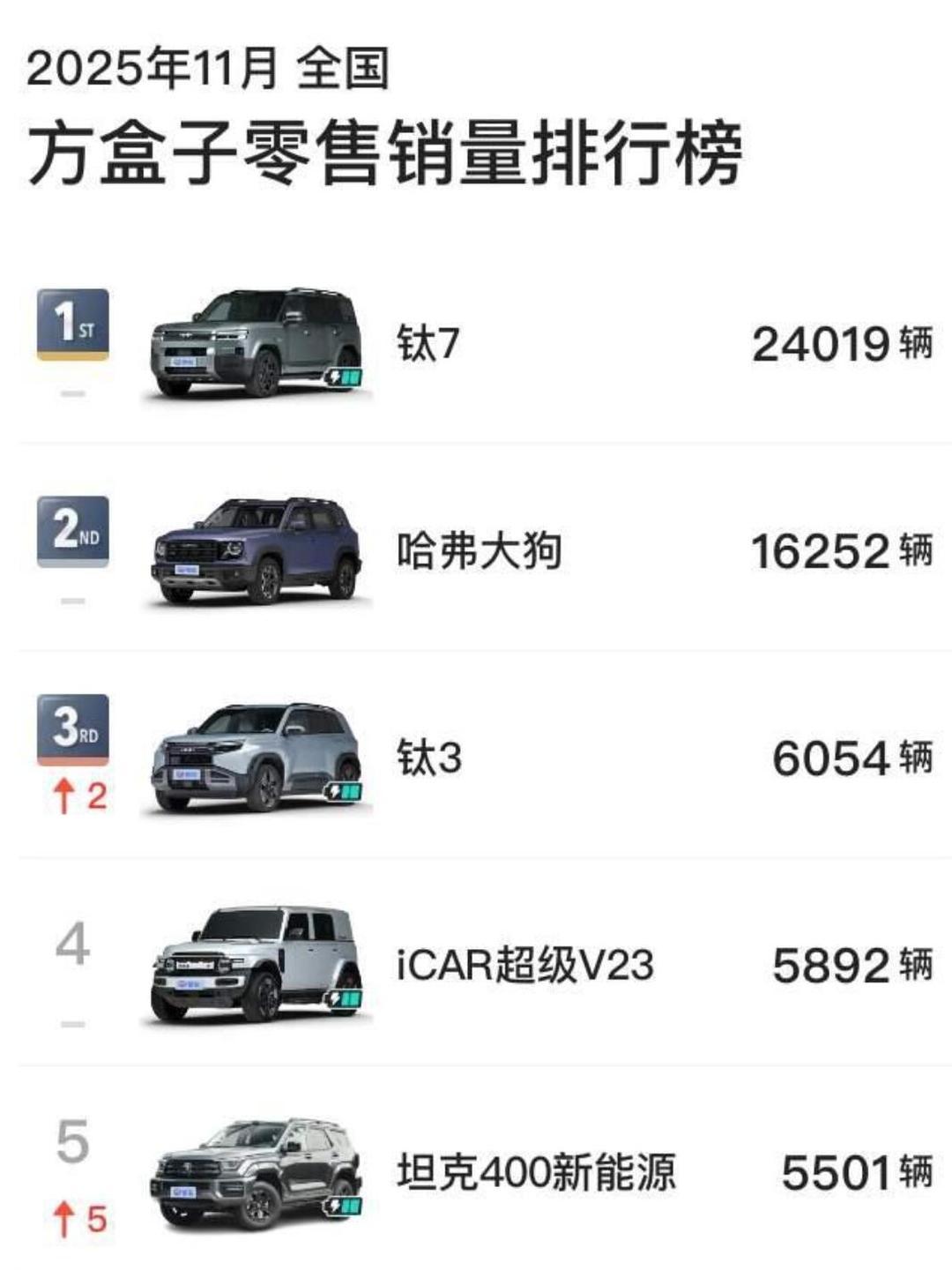 方盒子俨然成了当下车市竞争的热点之一。此前，长城尤其是坦克品牌占据了这一高点，随