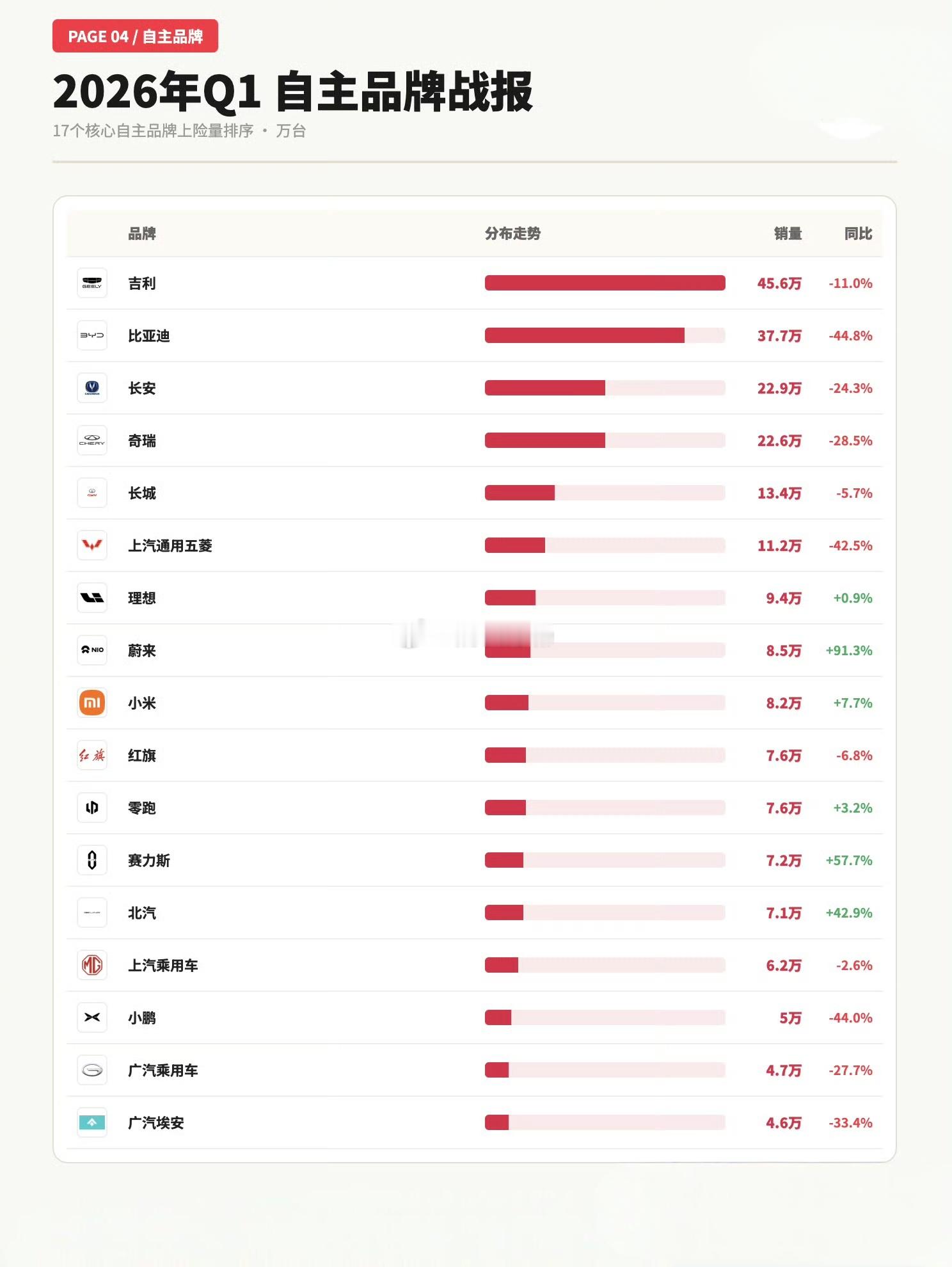 26年第一季度终端销量表现：1、吉利汽车：45.6万辆，同比-11.0%；2、比