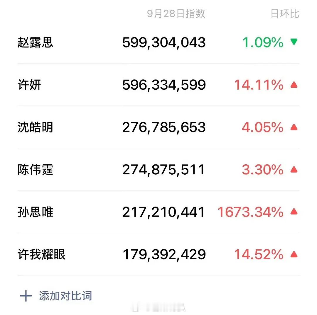 窝趣。。许我耀眼跟赵露思对戏的配角微指都破2亿了。。许妍角色名的微指快赶上本人了