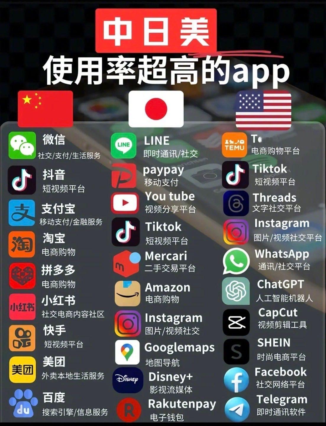中日美常用app对比​​​