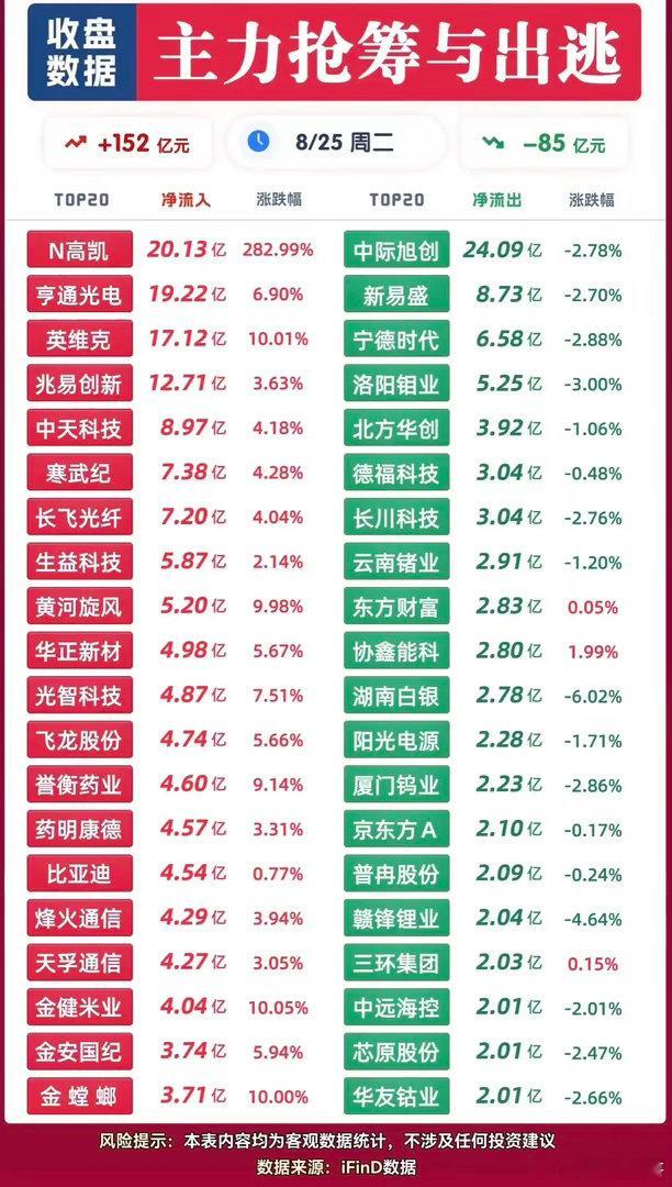 全天净流入152亿！收盘资金榜曝光，大资金重点瞄准两大方向！8月25日收盘主力资