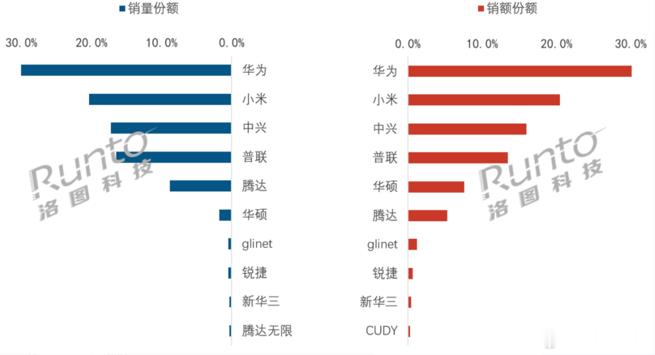 洛图科技数据显示，2026-6，国内路由器线上销售份额：①华为33.3%②小米2