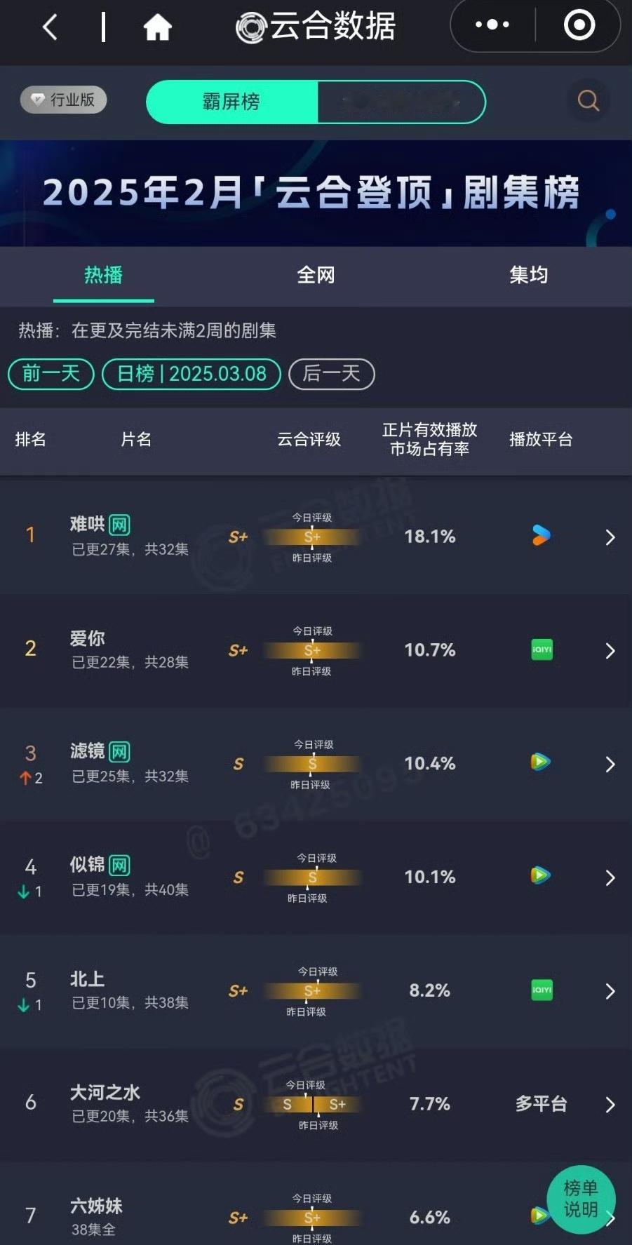 3.8云合难哄爱你滤镜三大现偶位列前三​​​