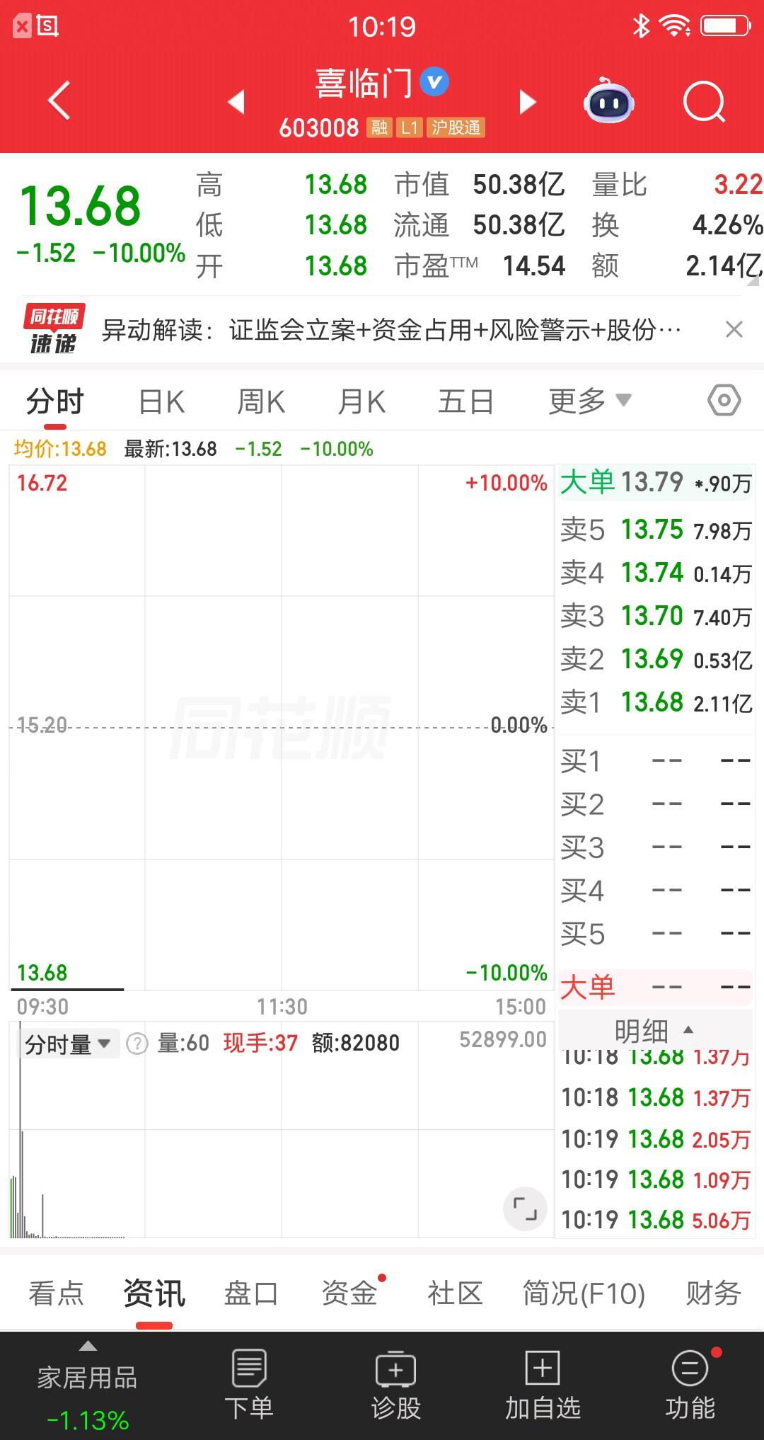 A股今天最惨的票已经出来了，三重利空堪比核弹呀，这破公司巨坑呀。1.6万户股东倒