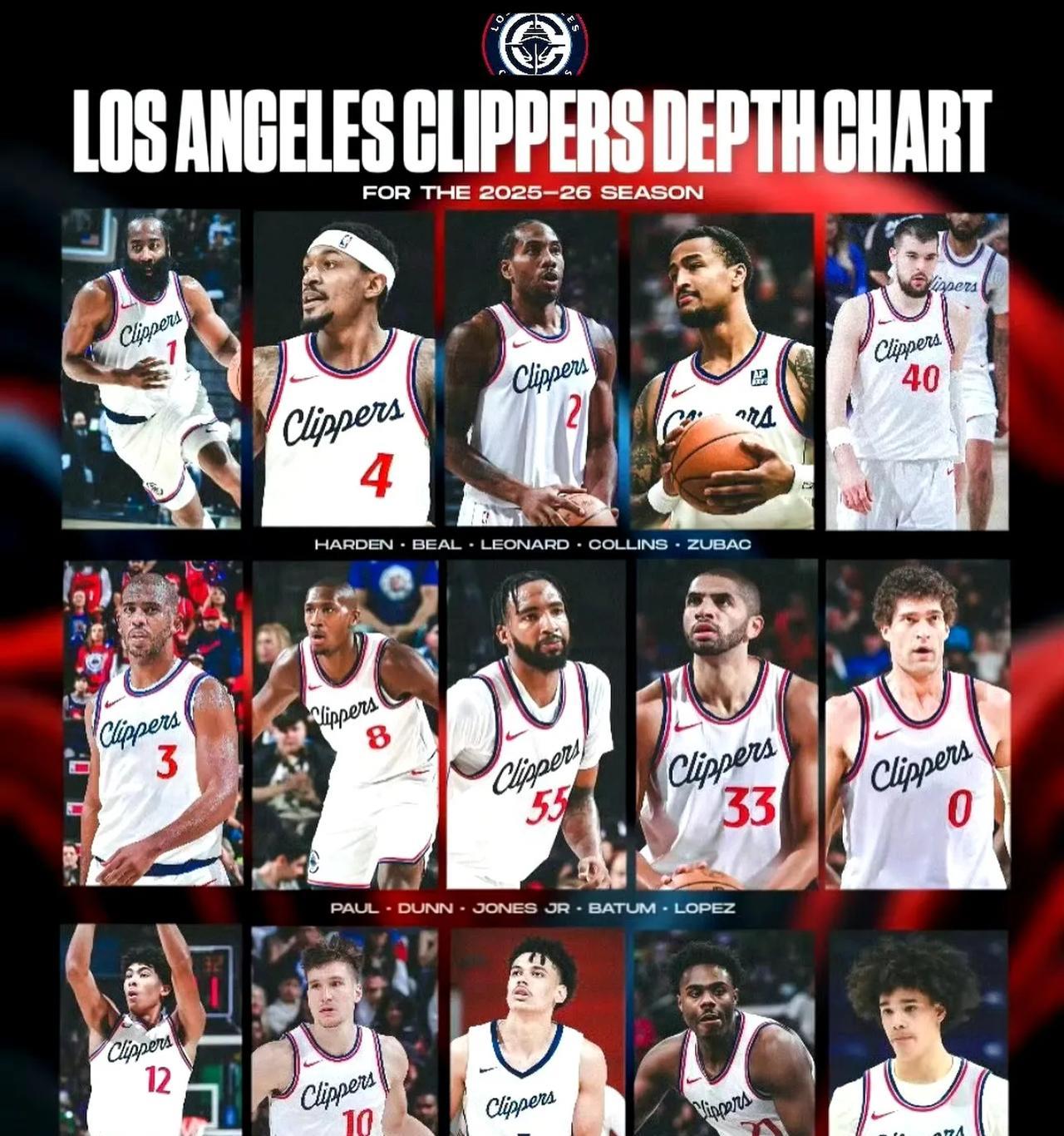 快船四名内线轮换，上赛季真实命中率均超过62%，开创NBA历史先河。分别是洛佩
