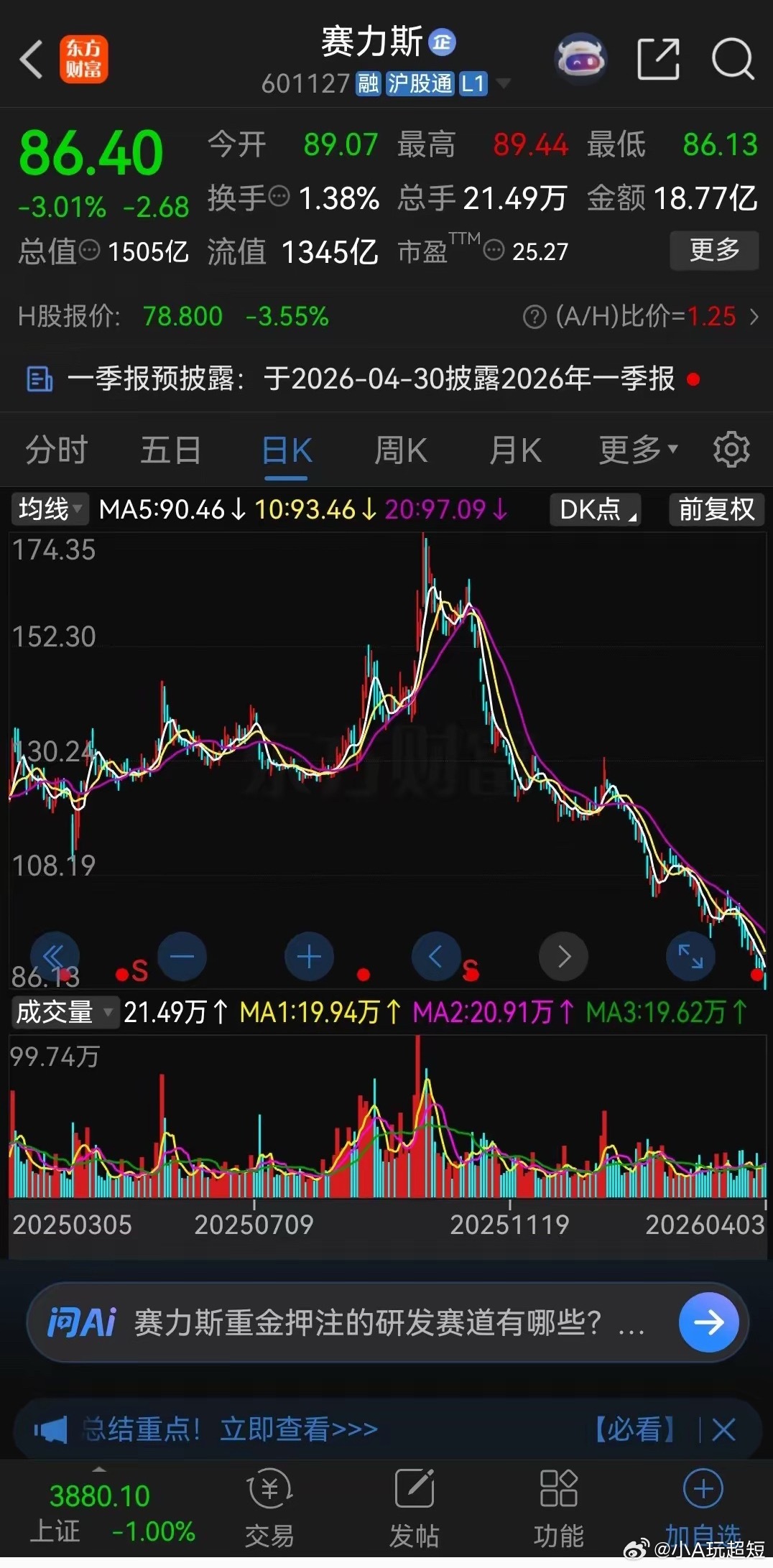 赛力斯，以前叫小康股份，后来被华为看上，2022年时改名为赛力斯。而从2020年