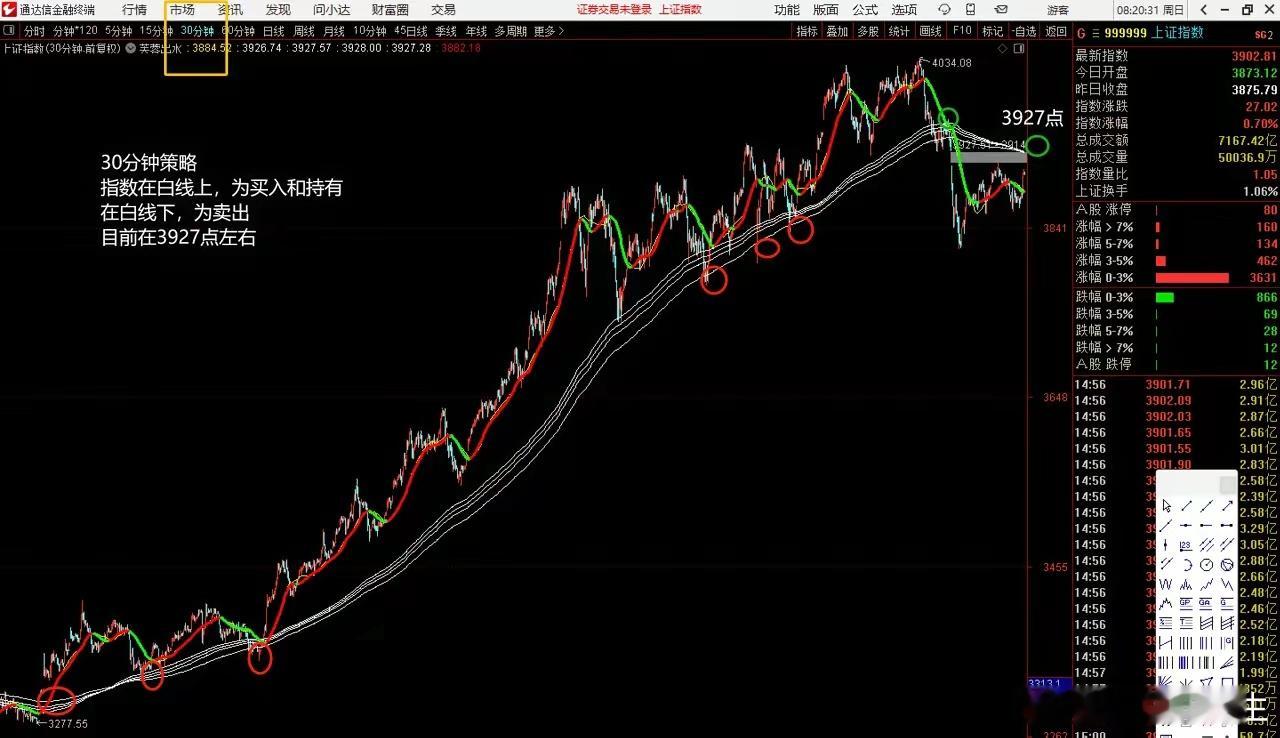 周分析和策略：目前上证指数处在可能的b浪结束位置，3922点左右为目前m头的颈线