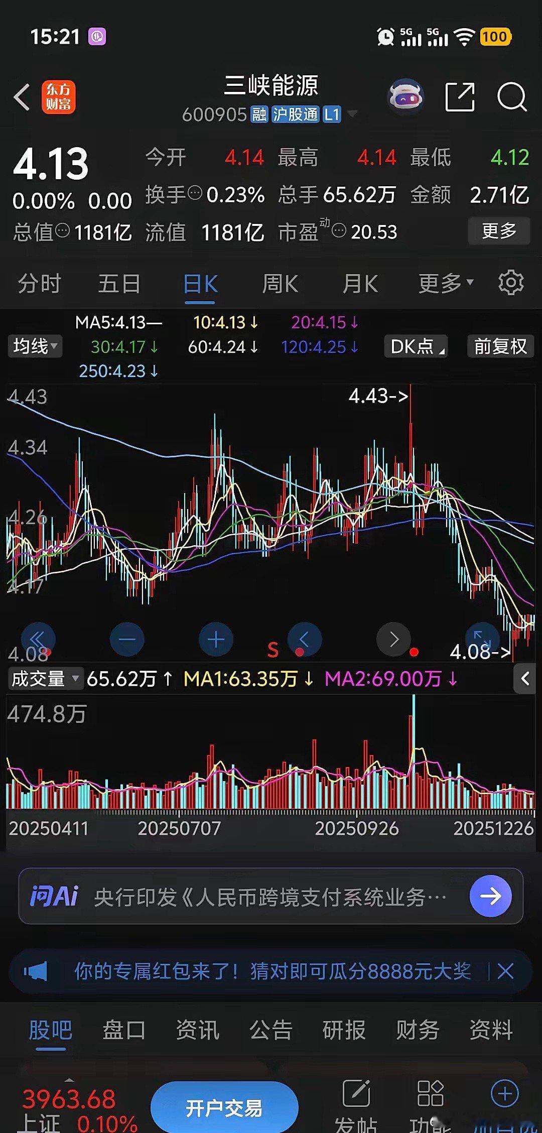 三峡能源跌的太惨了，最近一个月只会跌不会涨，大盘下跌跟着下跌，大盘震荡跟着震荡，
