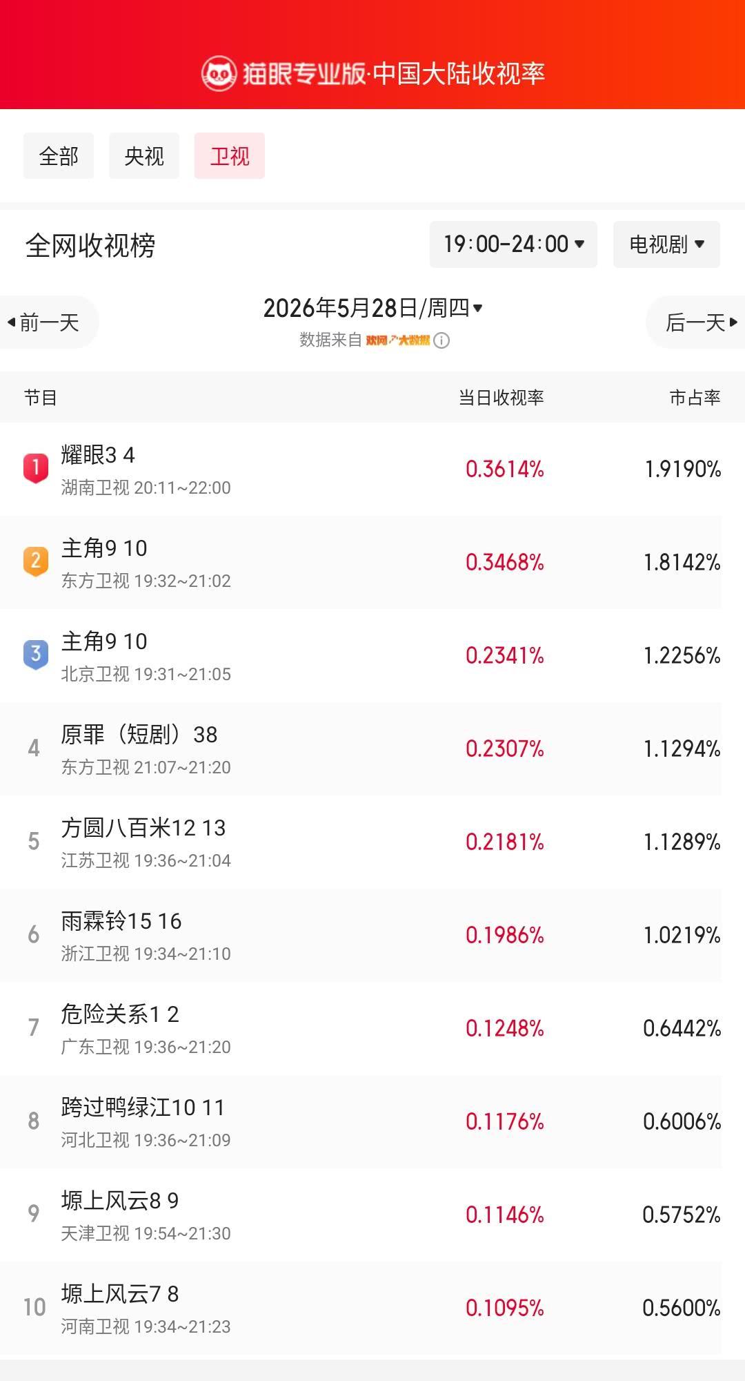 耀眼3登顶卫视收视榜猫眼专业版榜单·5月28日黄金时段卫视收视榜冠军：湖南卫