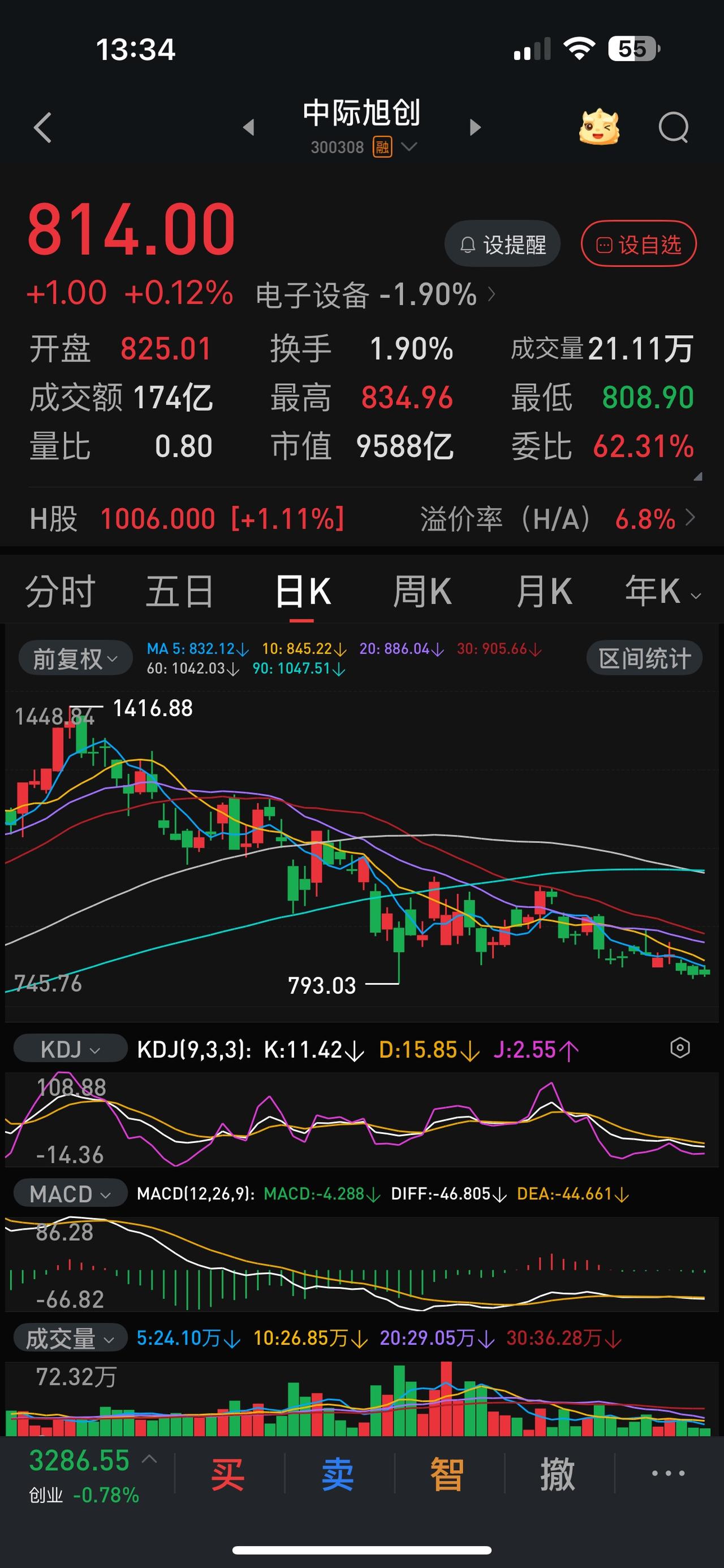 连续回购，中际旭创为什么仍然止跌企稳迹象？其实真正的主因只有一个。中际旭创计划