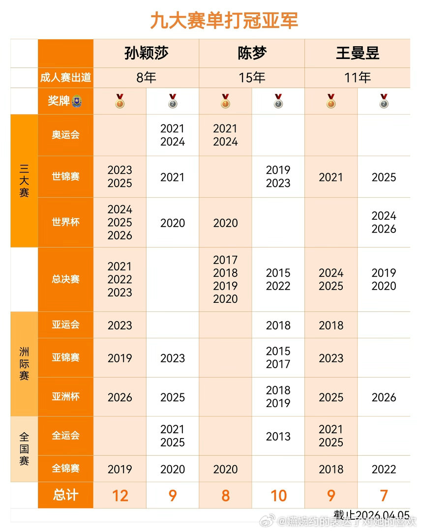 《世锦赛你不也拿过吗》《没有就世锦赛没拿过》我怎么记得陈梦好像亚运会亚锦赛亚