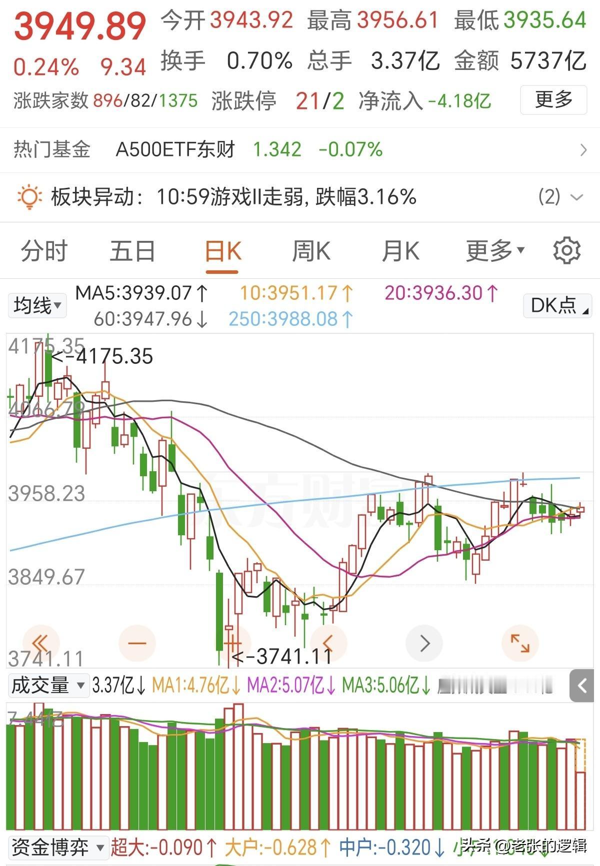 明后两天可能危险了！量能持续萎缩，上攻乏力，上不去就会下来，但更重要的是本周有