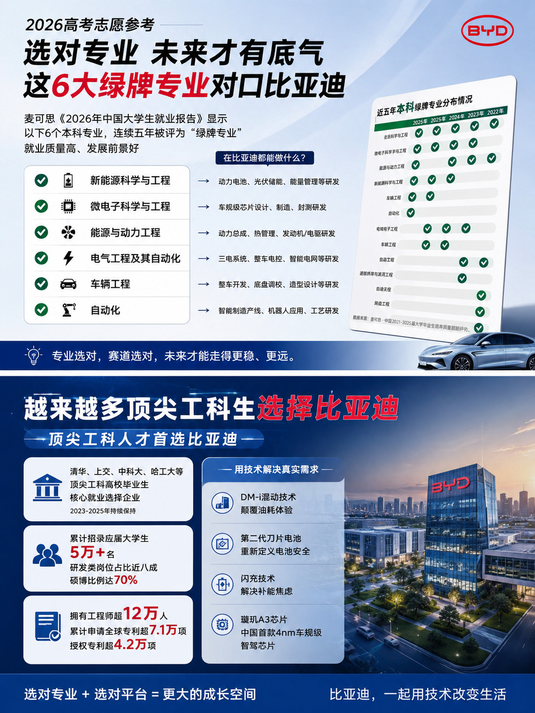 最近高考志愿开始填了，不少家长都在问什么专业以后好就业，其实谁都没法预测以后的就