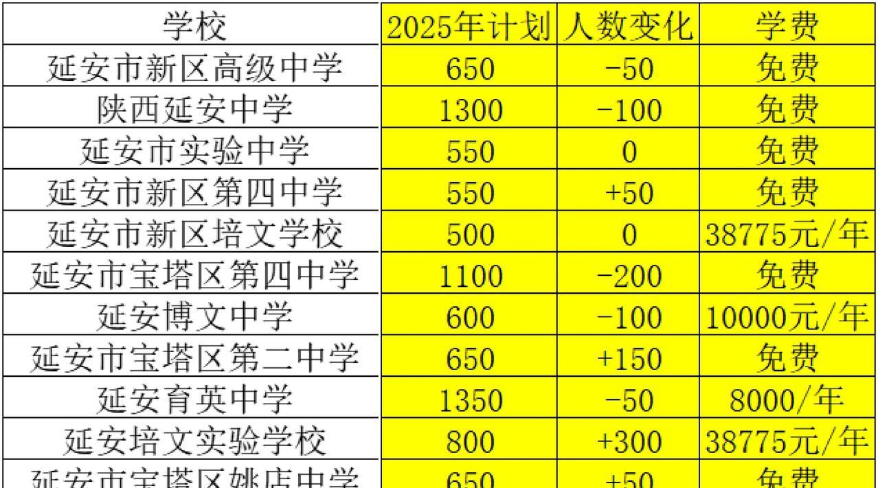 中考是扩招了确实不假呀！原来是有套路呀！最低分数线确实是降了，本市去年中考最低控