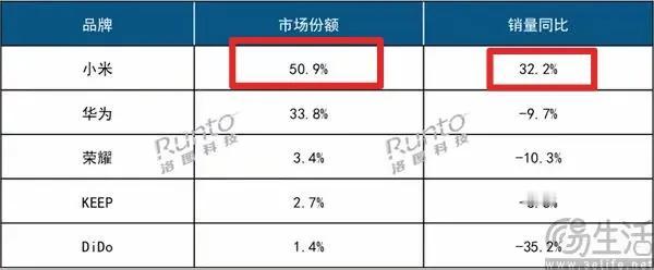 小米手环甩开华为遥遥领先，市场份额过半，而且大幅增长中。