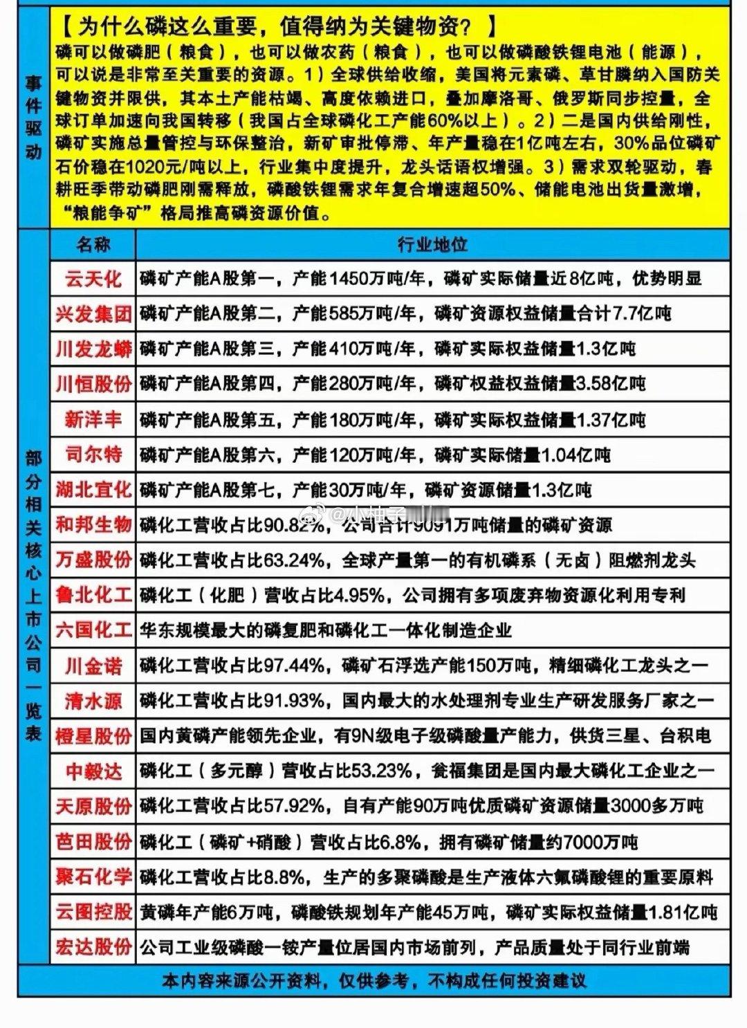 磷化工这个赛道，一边绑定农业化肥，一边又搭上磷酸铁锂储能，属于一身兼顾粮食和能源