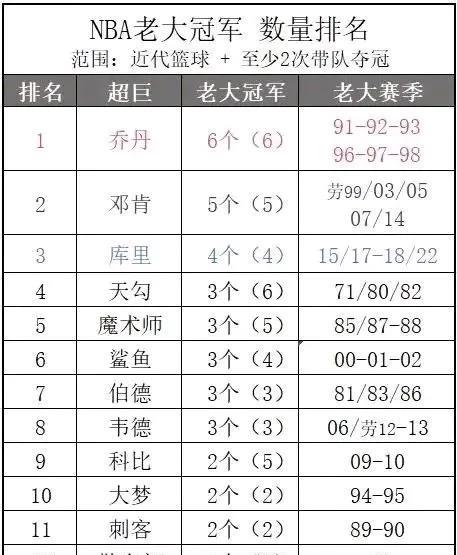 NBA超级巨星的老大冠军数量排名。只看该球星是不是球队老大带队夺冠。1乔丹，