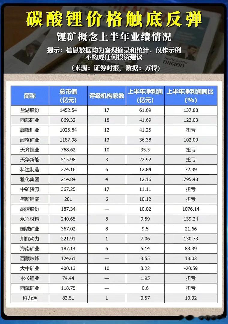 碳酸锂触底反弹，锂矿股集体翻身？别被业绩暴涨迷了眼碳酸锂价格近期迎来触底反弹，沉