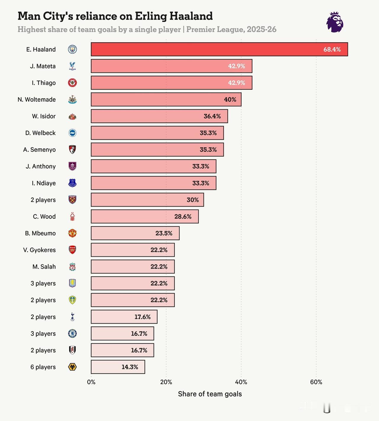 哈兰德的首开纪录意味着曼城本赛季由快攻反击打入的进球（4粒）已超上赛季总和（3粒