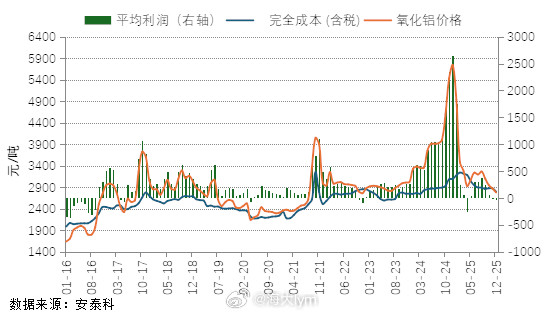 根据安泰科测算，2025年12月国内氧化铝加权平均完全成本（含税）为2797元/