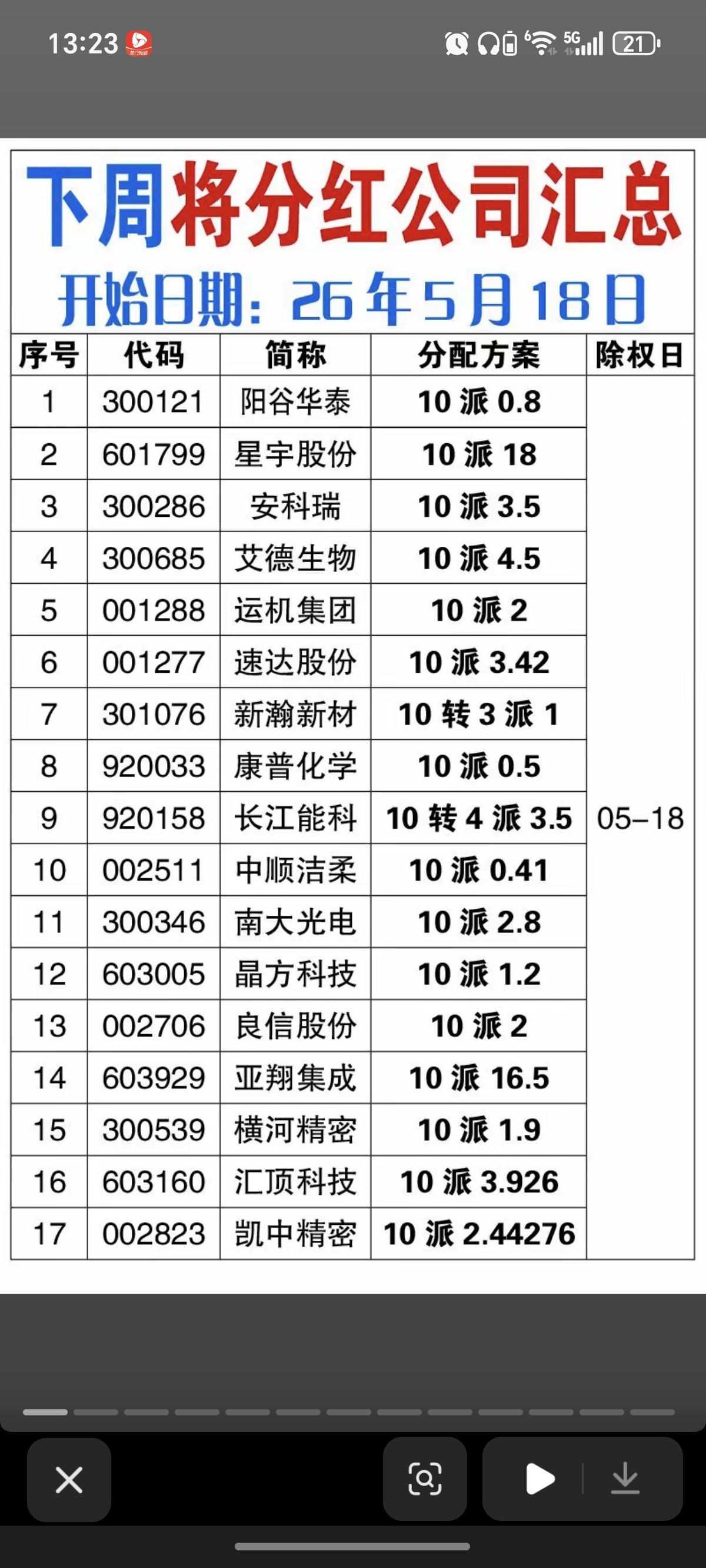 下周将分红公司汇总！下周，累计有183家公司实施分红。分红+送股，除权派息