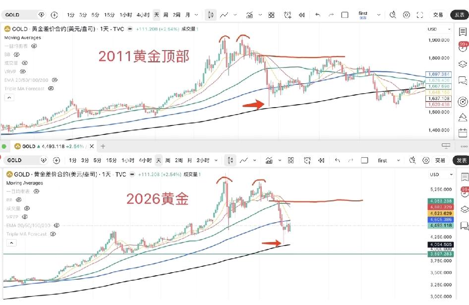 3月29，现在的黄金和2011年的黄金很像不能说一模一样，只能说很像。历史不
