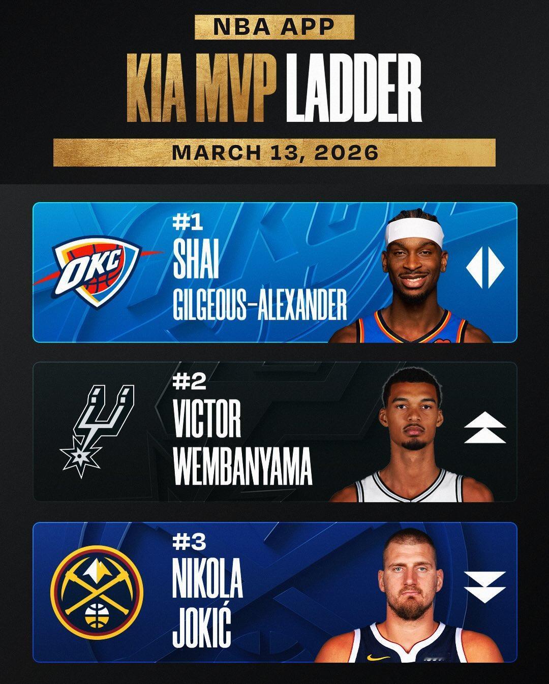 NBA最新一期常规赛MVP榜出来了，亚历山大继续榜首；文班亚马超过了约基奇，升至