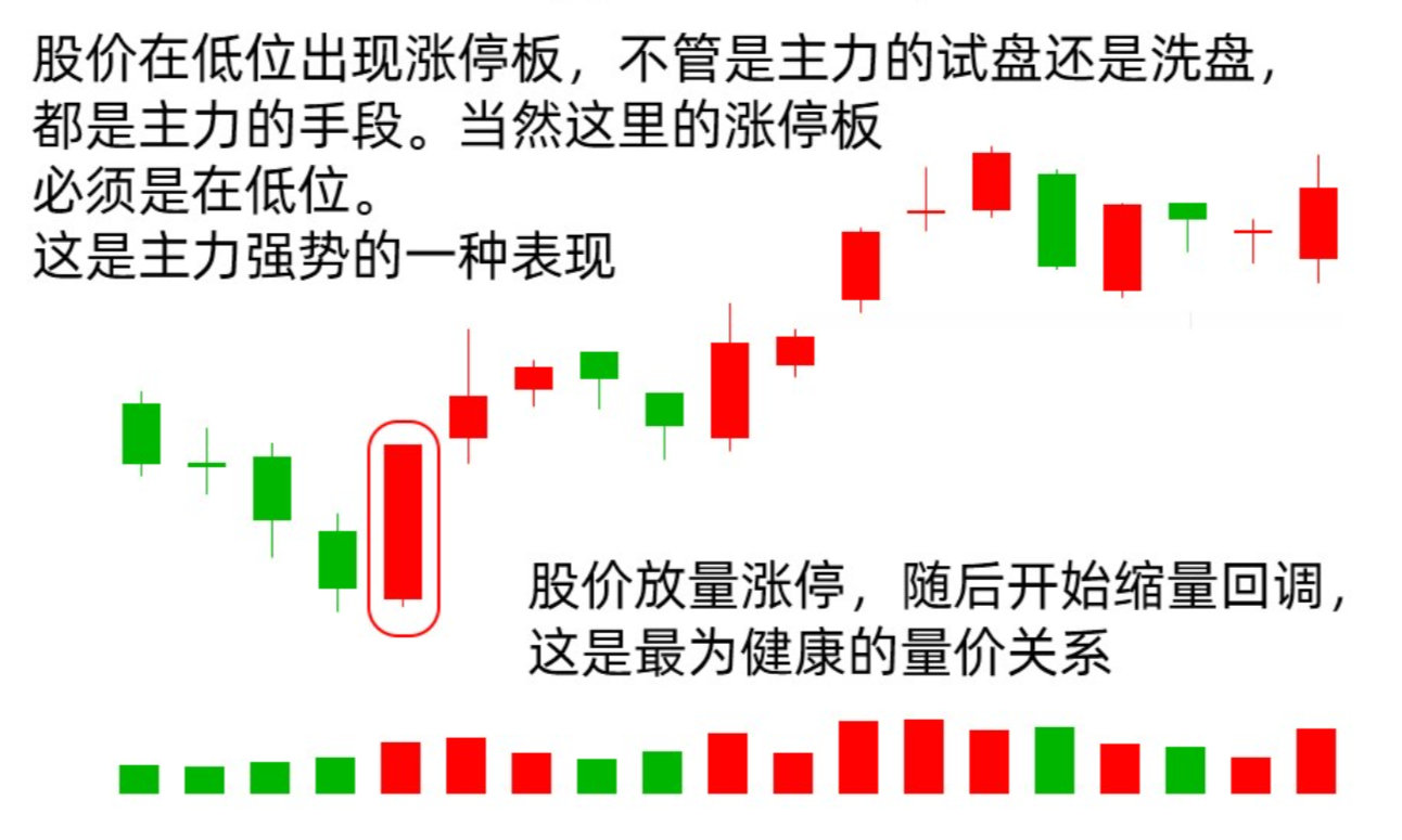 图解技术干货分享：启动型涨--停！解析：涨--停是不可否认的主力行为，股价在低位