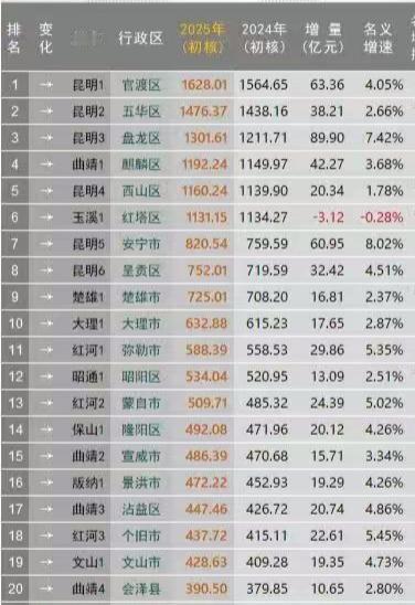 2025年云南GDP20强区县出炉：红塔区负增长、麒麟区西山区差距缩小截止目前